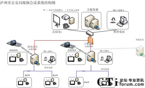 瀘州市公安局四級網(wǎng)視頻會(huì)議系統(tǒng)