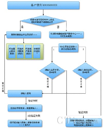 會員身份驗(yàn)證流程圖