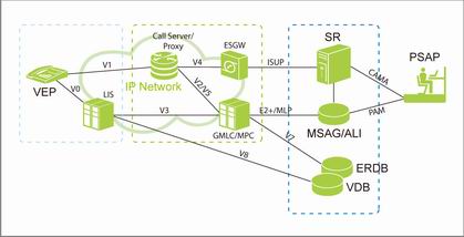 VoIP E911ϵy(tng)Y