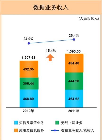 中國(guó)移動(dòng)短信和彩信業(yè)務(wù)收入開始下滑,2011年該塊收入464.62億元,而2010年為468.89億元