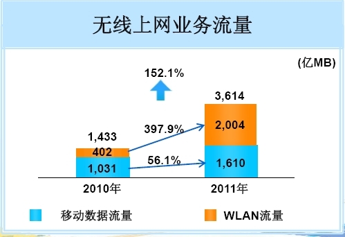 2011年中國(guó)移動(dòng)無線上網(wǎng)業(yè)務(wù)流量,WLAN份額過半